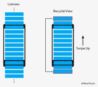 As Shown In The Below Image When We Swipe Up And There - Difference Between Listview And Recyclerview In Android