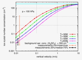 Ice Crystal Number Concentration As Formed In Idealized - Diagram