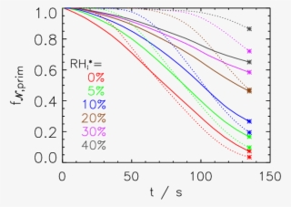 Temporal Evolution Of The Fraction Of Ice Crystal Mass - Diagram