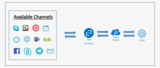 There Are Many Channels That The Bot Service Can Send - Skype For Business
