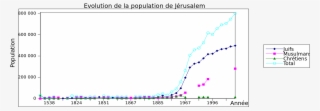 Demographie Religieuse En Jerusalem