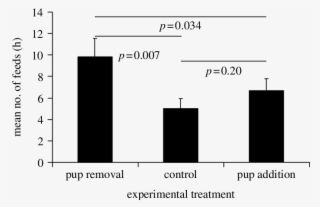 Mean Number Of Feeds To A Focal Meerkat Pup Under Three - Mean