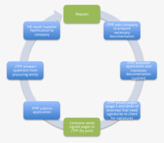 Necessary Documentation - Cycle Of Data Science Project