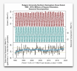 Blue Gaussian Average In The Bottom Panel Shows A Faster - Diagram