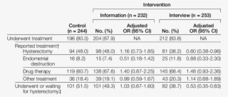 Participants Who Underwent Treatment During 2 Year - Number
