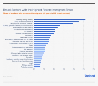 Among Specific Occupations, The Four In Which Recent - Jobs Where Men Constitute A Majority