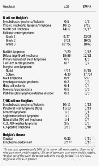 Immunostaining Of Lymphoma Samples For Lck And Baff- - Table 1