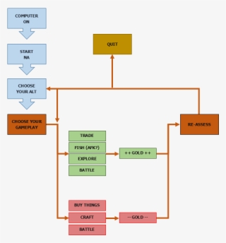 Na Flowchart - Cru Computer Rentals Case Flowchart
