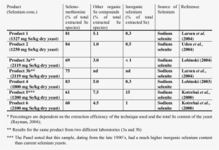 Composition Of Commercial Selenium-enriched Yeast Products - Composition Selenium