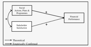 The Csp-financial Performance Relationships - Finance