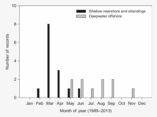 Distribution Of Verified Mediterranean Records Of The - Religion