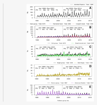 A-e Time Series Plots Of Total Admissions, Avian Groups, - Time Series