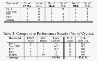 Allocated Resources Using Famas, Macs And Muls - Number