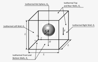 Physical Model Of A Hot Sphere Inside A Cold Cube Characterized - Diagram