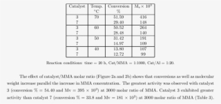 Effect Of Temperature On The Polymerization Of Mma - Number