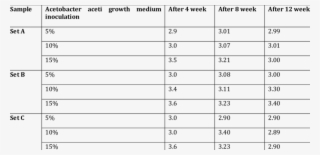 2 2 Ph In Coconut Water Vinegar Fermentation Broth - Number
