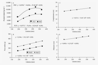 Produtividade De Grãos Verdes De Milho Com Palha E - Diagram
