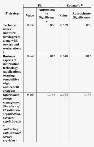 Phi And Cramer's V - Freins À La Participation Citoyenne