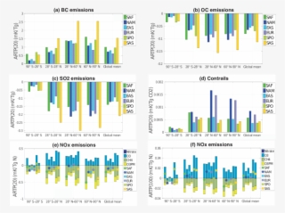 Artp Of Aviation (a) Bc, (b) Oc, (c) So 2 And (d) Contrail - Aviation