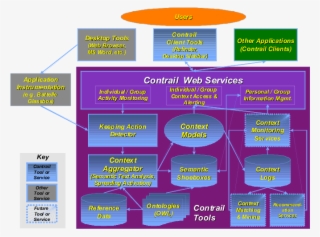 Contrail Tools/services And Clients Matched With A - Diagram