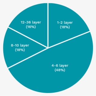 Orders Sorted By Layer Count - Pr Message Planning