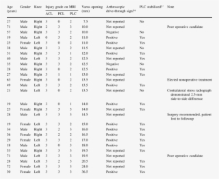 Mri, Varus Stress Radiography, And Operative Findings - Radiography