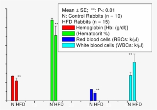 Hb, Percentage Of Hematocrit And Rbcs And Wbcs Count