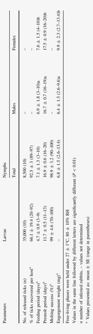 Parameters Of Larvae And Nymphs Of Amblyomma Auricularium