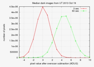 I Created Master Dark Images By Combining The Five