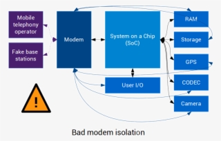 Bad Modem Isolation - Soc Modem