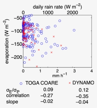 Evaporation Vs Daily Averaged Rain Rate Averaged Over - Number