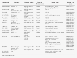 Cmet/hgf Inhibitors In Development