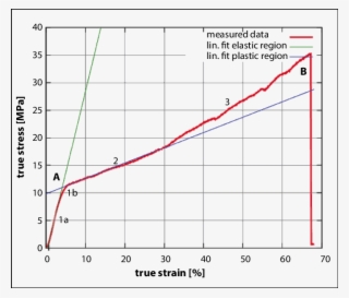 Load Curve Obtained From The Tensile Test Of A Hair - Hair Plastic Strain
