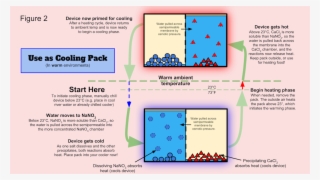 We Present A Device That Can Provide Safe, Low Cost - Electricity Free Cooling