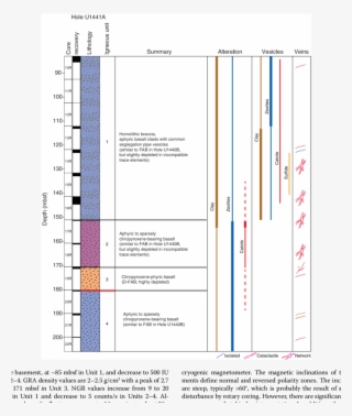 Lithostratigraphic Igneous Units - Igneous Rock