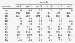 Trace Elements Concentrations In The Philippi Peat - Number