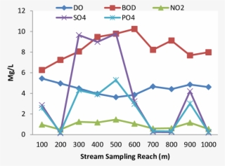 Graph Showing The Trends Of Parameters Concentration - Water