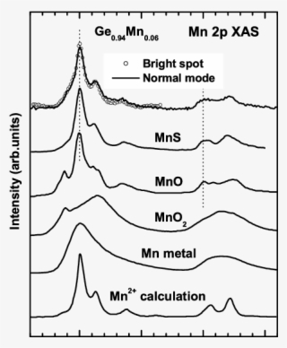 Comparison Of The Mn 2p Xas Spectrum Of Ge - Band Calculation Mn2p Mn3+