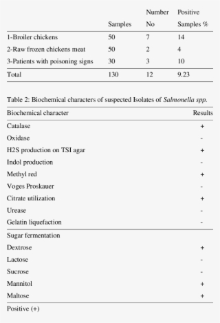 The Prevalence Of Salmonella Isolated From Chicken, - Chicken As Food
