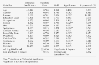 Consumer's Preference Toward Chicken Meat Quality During - Chicken