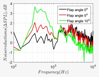 Impact Of Serration Flap Angle Measured As Delta Spl - Diagram