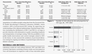 Factors Associated With Genital Hsv-1 Infection In - Herpes Simplex Virus