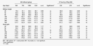 Withers Height And Heart Girth For Calves Offered A - Data