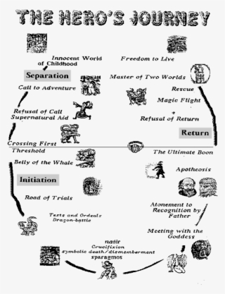 Next, I Showed This Two Minute Clip In Which George - Hero's Journey Resurrection