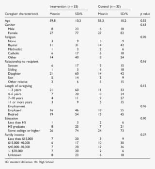 Caregiver Demographics - Questionnaire On Risk Factors Of Asthma