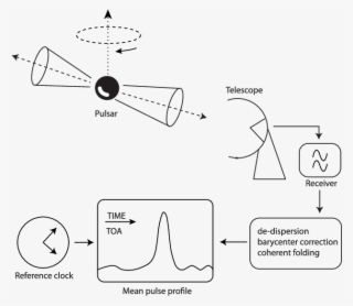 The Pulsar Beams Sweep Across The Radio Antenna - Diagram