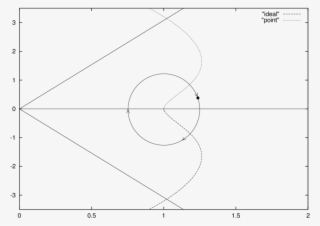 Lines Of Stability For Skyscrapers And Ideals In The - Circle