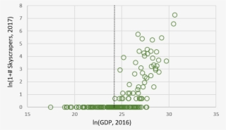Number Of Skyscrapers Versus Gross Domestic Product - Number
