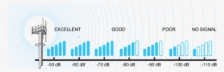 Assessing Your Outside Cellular Signal Level - Diagram