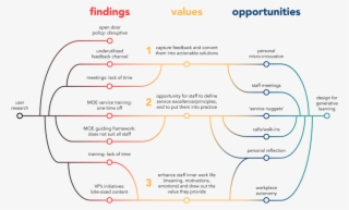 Analysis Process - University Of Central Florida